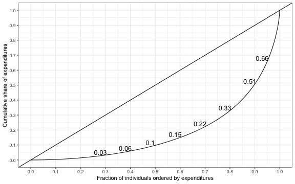 plot of chunk lorenz_curve